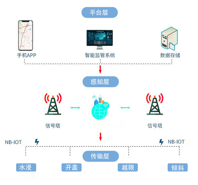 智能井盖传感器：城市窨井的井下“保镖”